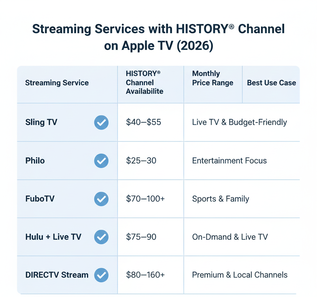 Best Streaming Services to Watch History Channel on Apple TV