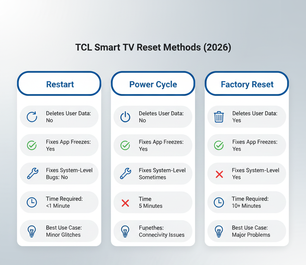 Restart vs Power Cycle vs Factory Reset