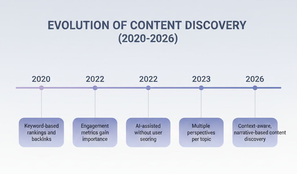 How Content Discovery Evolved From Keywords to Context