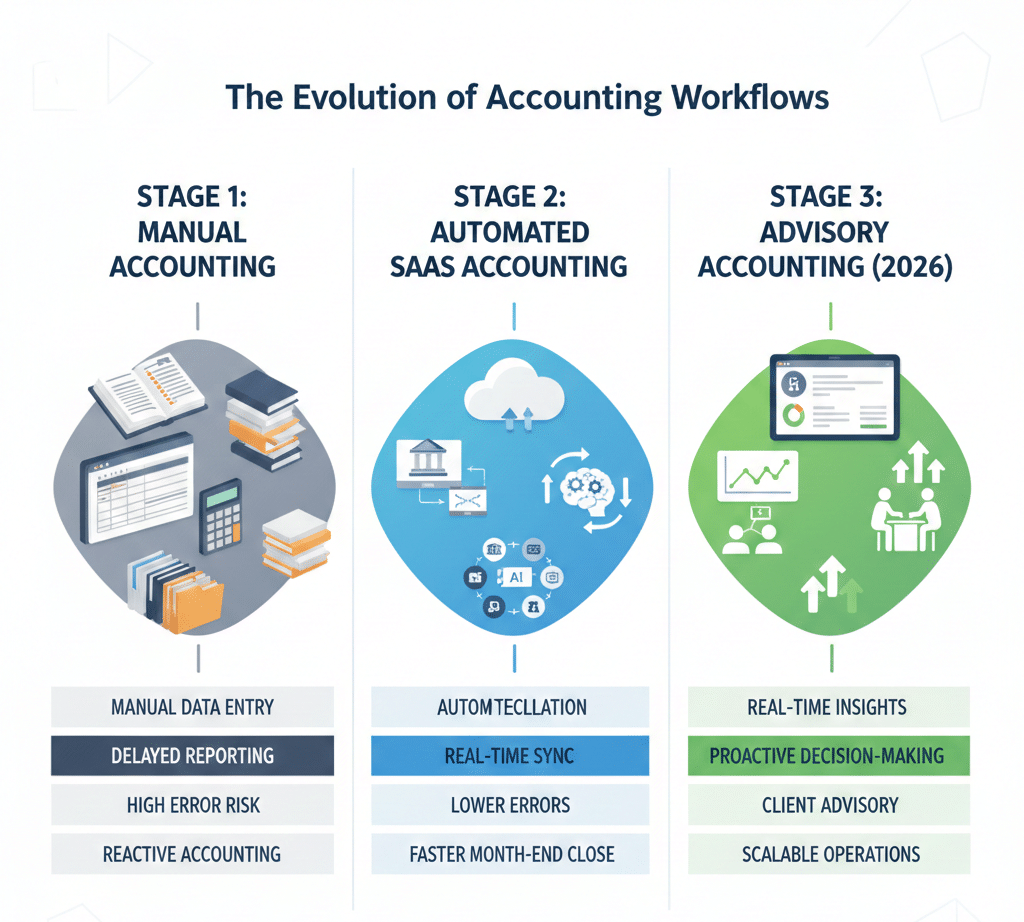 Accounting Workflow Evolution in 2026
