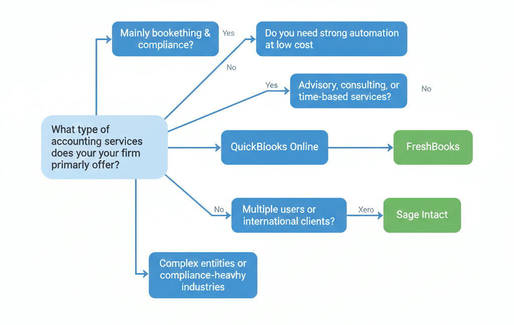 Which Accounting SaaS Tool Fits Your Firm’s Service Model in 2026