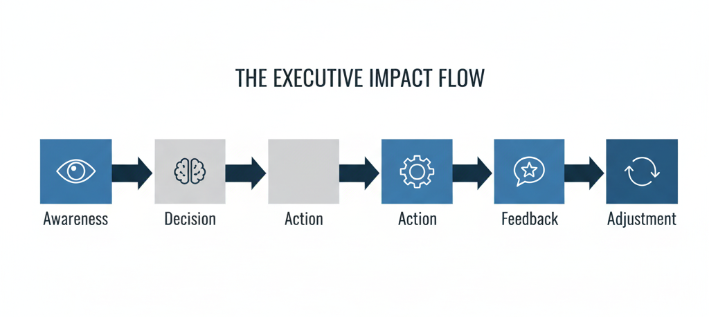 From Executive Insight to Business Impact