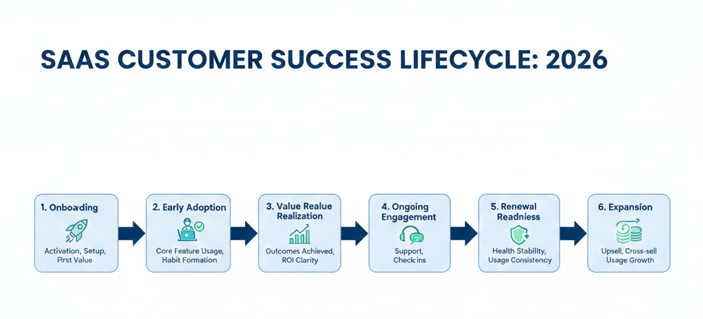 Flow diagram showing the SaaS customer success lifecycle from onboarding and adoption to renewal and expansion in 2026