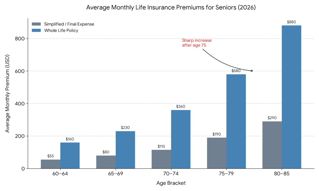 How Life Insurance Premiums Increase With Age