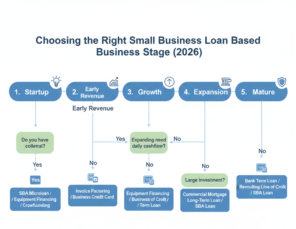 How to Choose the Right Small Business Loan by Growth Stage