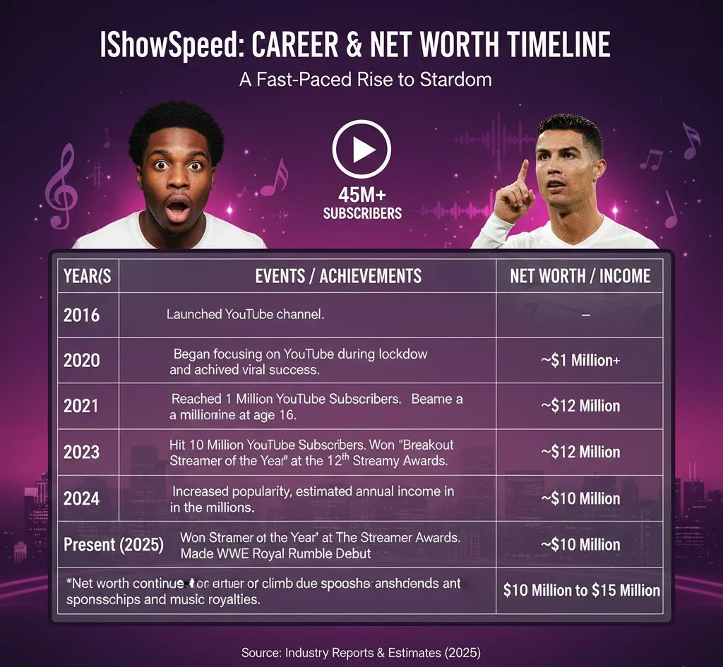 IShowSpeed Net Worth