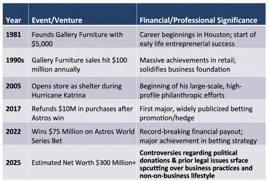 Mattress Mack Net Worth