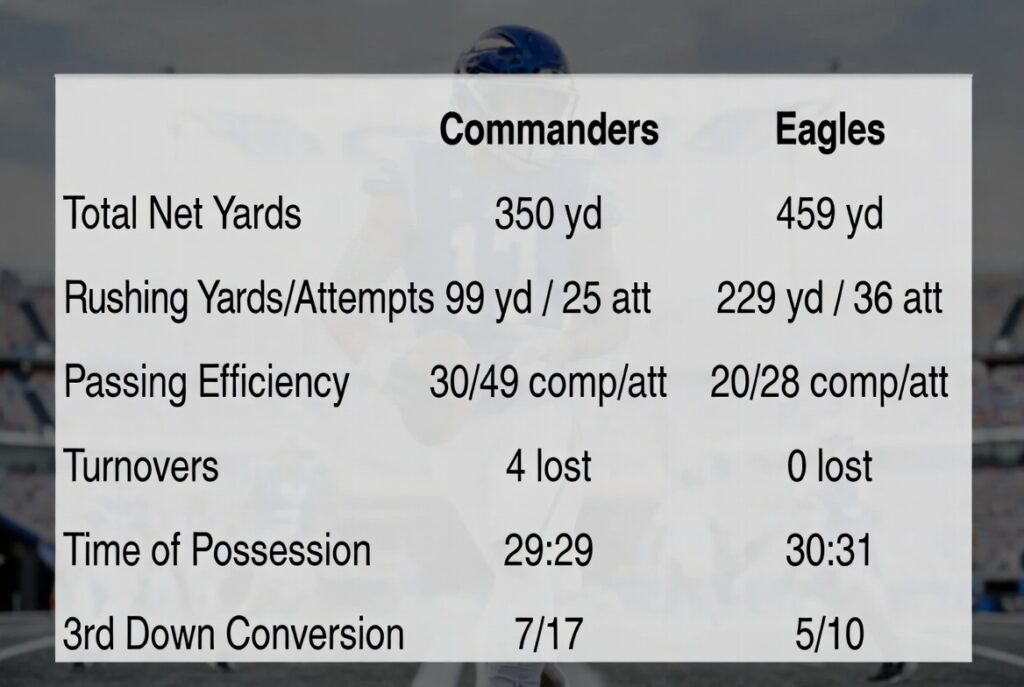washington commanders vs philadelphia eagles match player stats