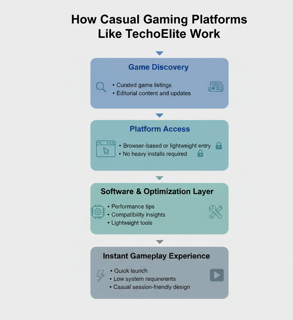 How Casual Gaming Platforms Like TechoElite Work