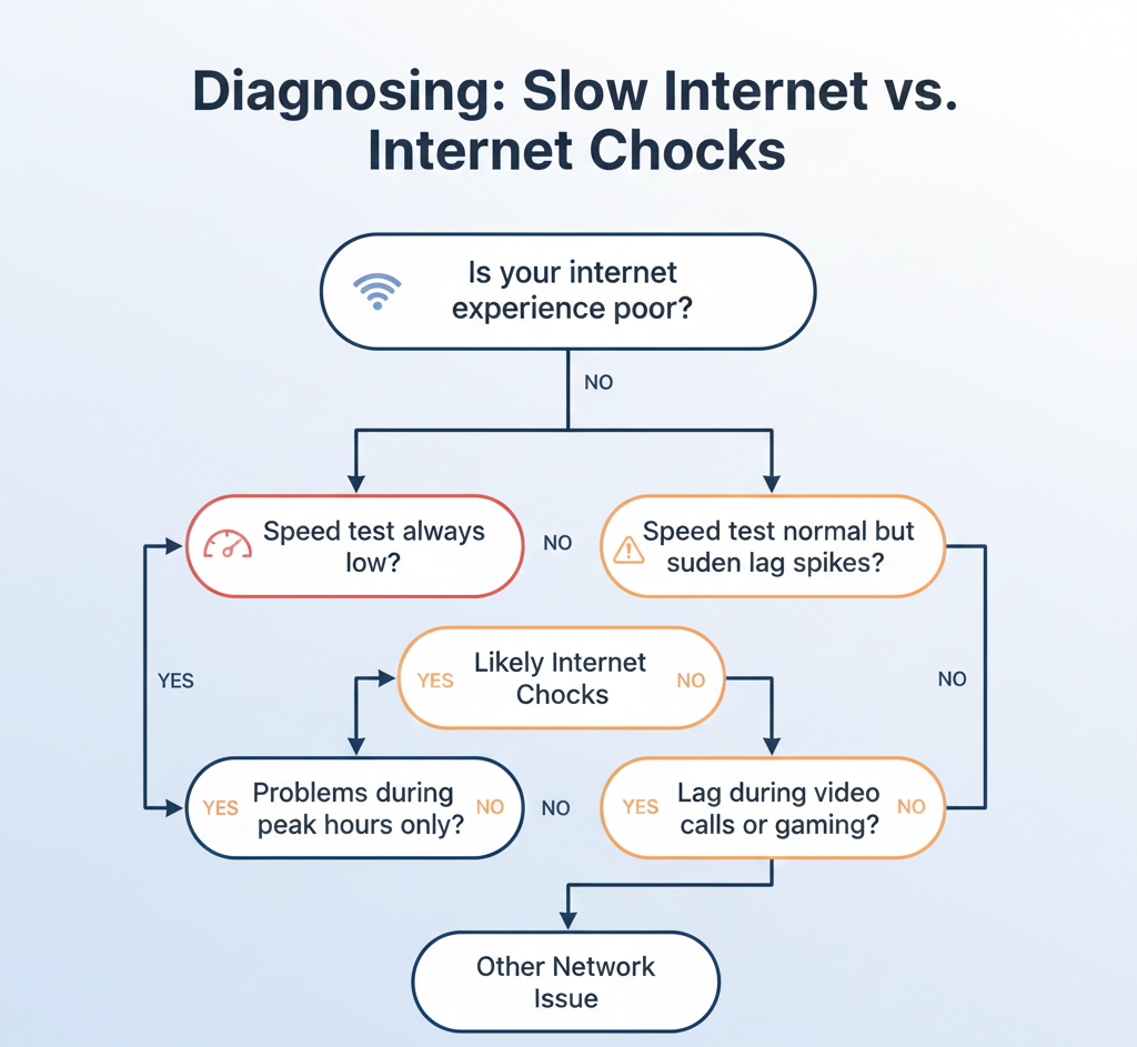 How to Diagnose Slow Internet vs Internet Chocks