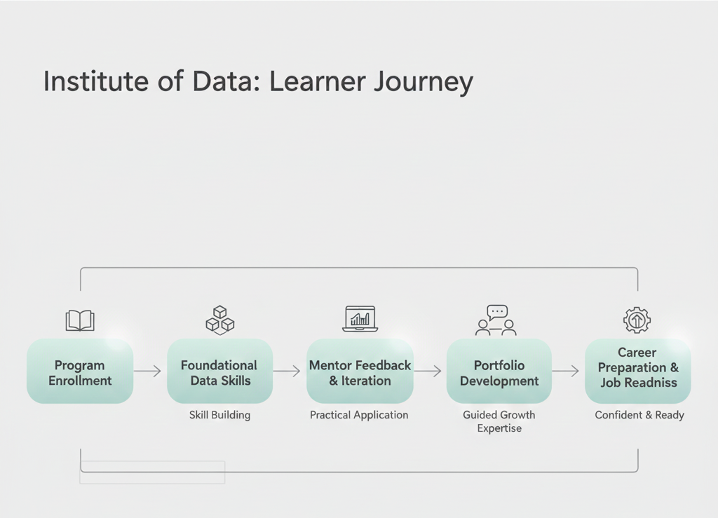 Learner journey flow diagram showing progression from enrollment to job readiness at the Institute of Data