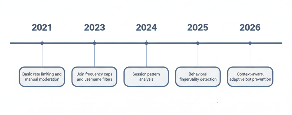 How Blooket Improved Bot Detection from 2021 to 2026