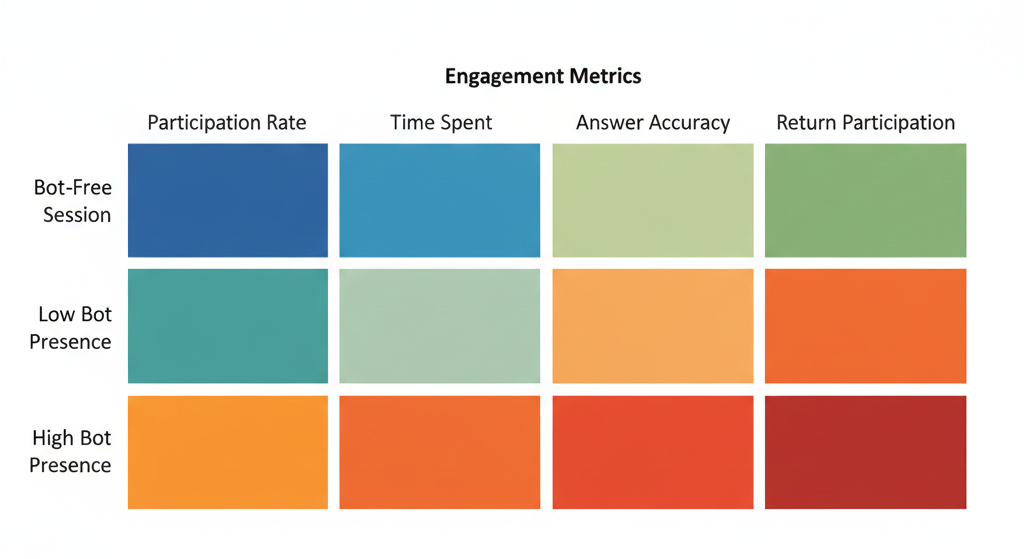How Bots Affect Student Engagement in Live Blooket Sessions