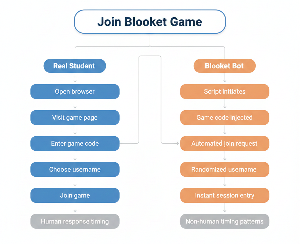 How a Blooket Bot Joins a Game Compared to a Real Student